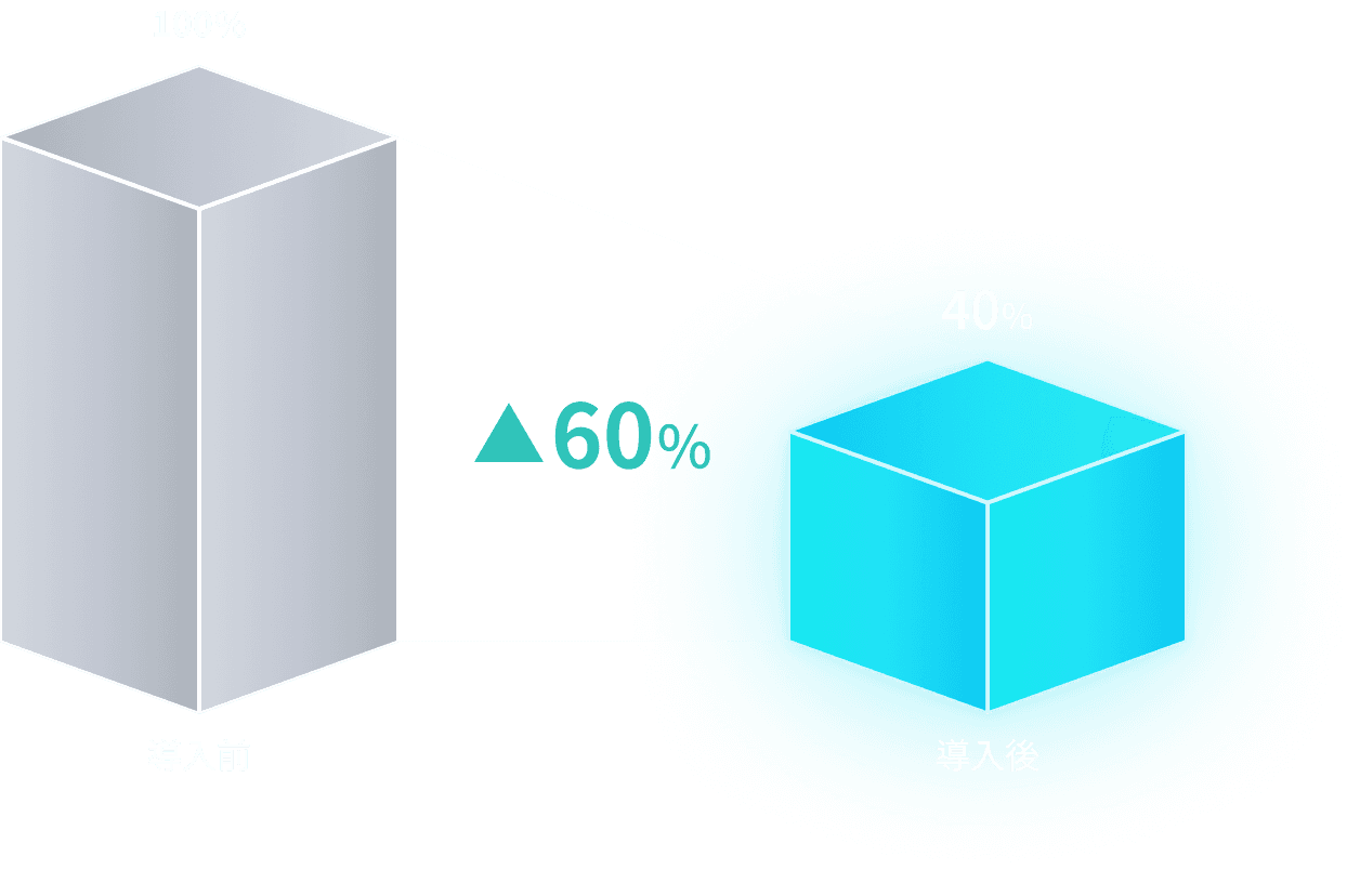 導入前を100%とすると導入後は40%。見積作成時間が約60%削減されるイメージ